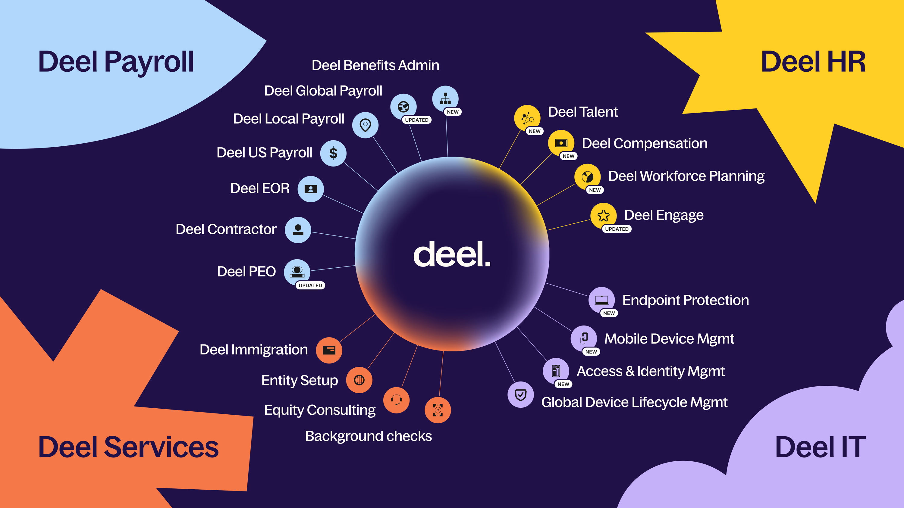 Deel product ecosystem diagram showing all platform modules: Deel Payroll, Deel HR, Deel IT, Deel Services, EOR, Contractor, PEO, Immigration, and more